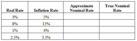 Approximate Nominal Rate True Nominal Rate Real Rate Inflation Rate 3% 5% 15% 8% 4% 1% 2.5% 3.5% 