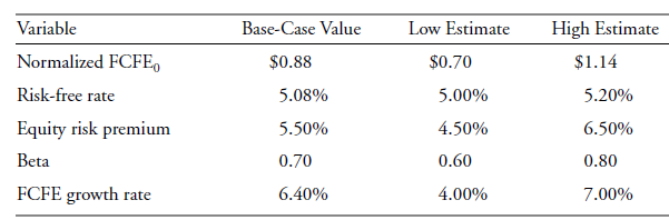 High Estimate $1.14 Low Estimate $0.70 Variable Base-Case Value Normalized FCFE, Risk-free rate $0.88 5.20% 5.08% 5.00% 