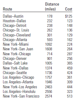 Distance Route (miles) Cost Dallas-Austin Houston-Dallas Chicago-Detroit Chicago-St. Louis Chicago-Cleveland Chicago-Atl