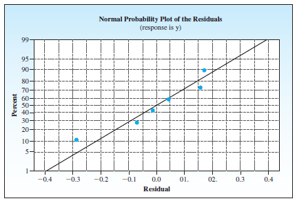 Normal Probability Plot of the Residuals (response is y) 99 95 90- 80- 70- 60 50- 40- 30- 20- 10 01. -0.4 -0.3 -0.2 -0.1