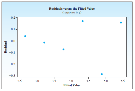 Residuals versus the Fitted Value (response is y) 0.2- 0.1- 0.0- -0.1- -0.2- -0.3- 2.5 3.0 3.5 4.0 4.5 5.0 5.5 Fitted Va
