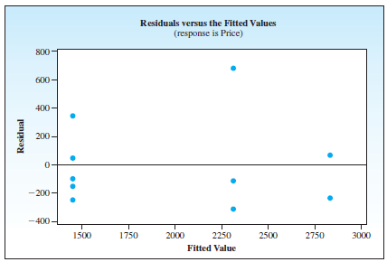 Residuals versus the Fitted Values (response is Price) 800 600- 400- 200- - 200 - -400 - 1500 1750 2000 2250 2500 2750 3