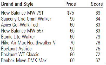 Brand and Style Price Score New Balance MW 791 $75 89 Saucony Grid Omni Walker Asics Gel-Walk Tech 90 84 60 83 New Balan