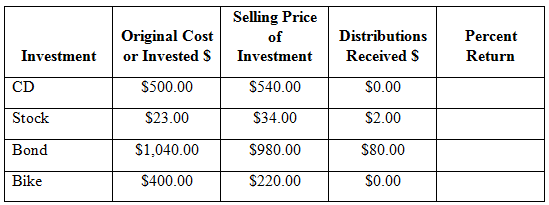 Selling Price of Original Cost or Invested $ Distributions Received $ Percent Investment Investment Return $500.00 CD S5