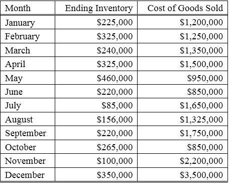 Cost of Goods Sold Month Ending Inventory $225,000 $1,200,000 January February $325,000 $1,250,000 March $240,000 $1,350