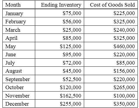 Cost of Goods Sold Month Ending Inventory $75,000 $225,000 January February $56,000 $325,000 March $25,000 S240,000 $325