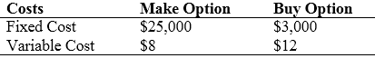 Make Option Costs Fixed Cost Variable Cost Buy Option $25,000 $8 $3,000 $12 