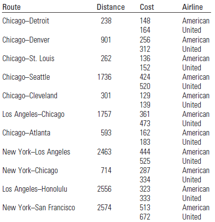 Route Distance Cost Airline Chicago-Detroit 238 148 American 164 United Chicago-Denver 901 256 American 312 United Chica