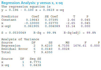 Regression Analysis: y versus x, x-sq The regression equation is y = 0.196 - 0.100 x + 0.0619 x-sq SE Coef 0.07395 Predi
