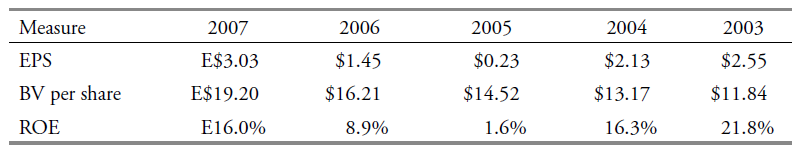 2007 2003 Measure 2006 2005 2004 E$3.03 $1.45 $0.23 $2.13 $2.55 EPS share $16.21 per E$19.20 $14.52 $13.17 $11.84 BV E16
