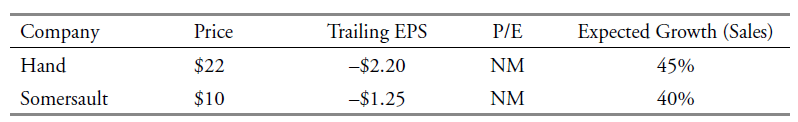 Company Trailing EPS Expected Growth (Sales) P/E Price Hand $22 -$2.20 45% NM Somersault $10 -$1.25 40% NM 
