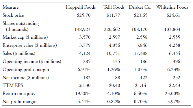 Telli Foods Hoppelli Foods Measure Drisket Co. Whiteline Foods Stock price $25.70 $11.77 $23.65 $24.61 Shares outstandin