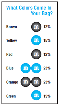 What Colors Come In Your Bag? Brown m 12% m 15% Yellow m 12% Red m m 23% Blue Orange m m 23% m 15% Green 