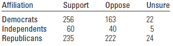 Affiliation Oppose Unsure Support 163 40 222 256 Democrats Independents 22 60 Republicans 235 24 5개 