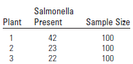 Salmonella Plant Present Sample Size 1 42 100 23 100 3 22 100 