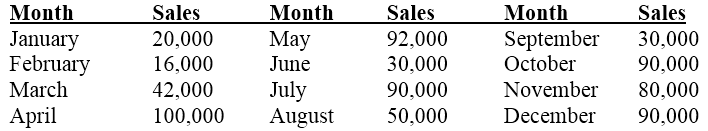Sales Sales Month Month Month Sales 20,000 September October January February March May June 92.000 30.000 30,000 90,000