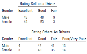 Rating Self as a Driver Gender Excellent Good Fair Male Female 43 48 9 53 44 3 Rating Others As Drivers Good Fair Poor/V