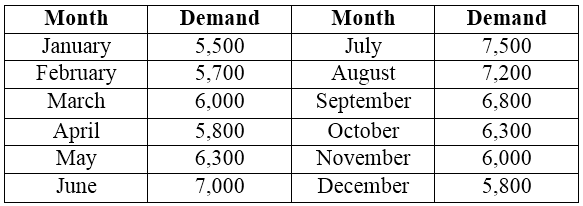 Month Demand Month Demand July August September October November December 7,500 January February March 5,500 7,200 5,700