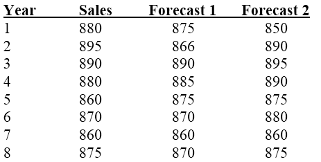 Forecast 2 Year Sales Forecast 1 880 875 850 895 866 890 3 890 890 895 885 4 880 890 5 860 875 875 870 870 880 860 860 8
