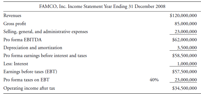 FAMCO, Inc. Income Statement Year Ending 31 December 2008 $120,000,000 Revenues Gross profit 85,000,000 Selling, general