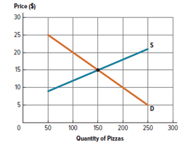 Price (S) 30 25 20 15 10 50 100 150 200 250 300 Quantity of Pizzas 