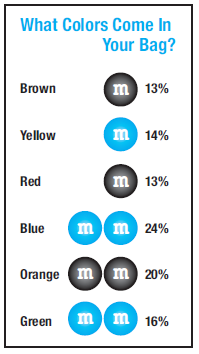 What Colors Come In Your Bag? m 13% Brown m 14% Yellow m 13% Red m m 24% Blue Orange m m 20% m m 16% Green 