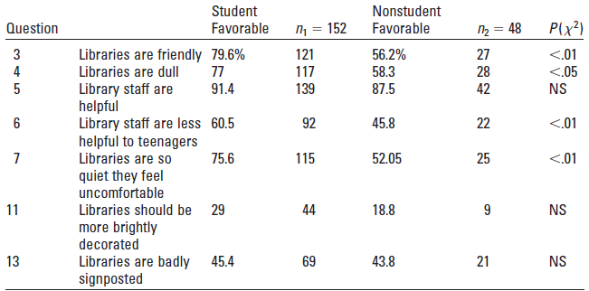 Student Nonstudent P(x?) = 152 Favorable Question Favorable 2 = 48 3 Libraries are friendly 79.6% Libraries are dull 121