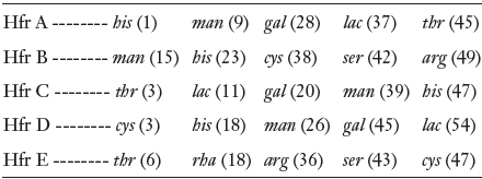 Hfr A -------- bis (1) Hfr B ---- тan (9) gal (28) lас (37) thr (45) -тan (15) bis (23) сys (38) ser (42) arg (49) 