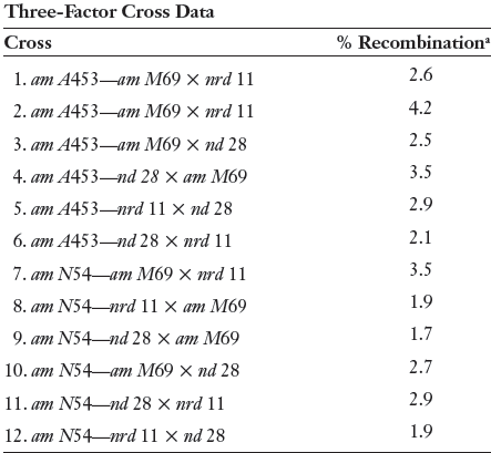 Three-Factor Cross Data % Recombination Cross 2.6 1. ат A453—ат М69 Х mrd 11 4.2 2. ат А453—ат М69 X пr