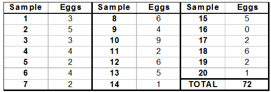 Sample 1 Eggs Sample 15 Eggs 3 Sample Eggs 4 16 17 18 19 3 3 10 2 4 11 2 2 4 12 6 13 14 20 72 TOTAL LO 