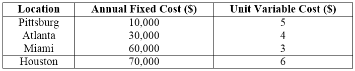 Annual Fixed Cost ($) Unit Variable Cost (S) Location Pittsburg Atlanta Miami 10,000 5 30,000 4 60,000 3 70,000 Houston 