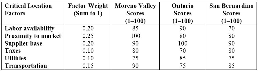 Factor Weight Moreno Valley San Bernardino Scores (1–100) 70 Ontario Scores (1–100) Critical Location Scores (1–10