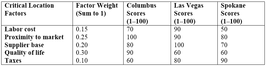 Columbus Las Vegas Scores Spokane Factor Weight (Sum to 1) Critical Location Factors Scores Scores (1–100) (1–100) 7