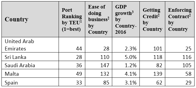 Ease of GDP Getting Enforcing Credit? Port growth doing business?| by Contract? by Ranking Country by TEU! by (1=best) b