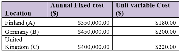 Annual Fixed cost Unit variable Cost Location (S) (S) Finland (A) Germany (B) United Kingdom (C) $550,000.00 $180.00 $45