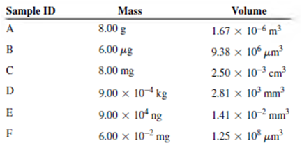 Mass Volume Sample ID 8.00 g A 1.67 x 10-6 m3 6.00 με 9.38 x 106 µm³ 8.00 mg 2.50 × 10-³ cm³ 9.00 x 104 kg D 2.81