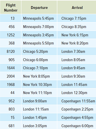 Flight Departure Arrival Number 13 Minneapolis 5:45pm Chicago 7:15pm Minneapolis 7:00pm 456 Chicago 8:35pm 1252 Minneapo