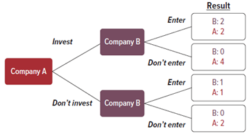 Result Enter B: 2 A: 2 Company B Invest B:0 A: 4 Don't enter Company A Enter B: 1 A: 1 Company B Don't invest B: 0 A: 2 