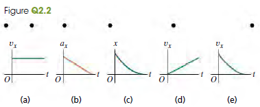Figure Q2.2 х (a) (b) (c) (d) (e) 