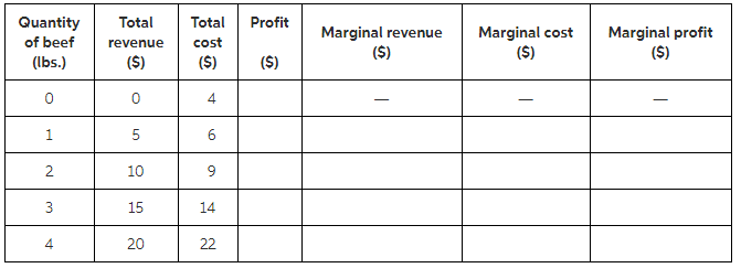 Total Total Profit Marginal profit ($) Quantity of beef (Ibs.) Marginal revenue Marginal cost revenue cost (S) (S) (S) (