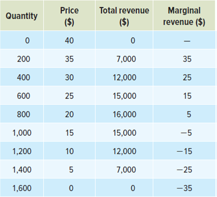 Price Total revenue Marginal revenue ($) Quantity ($) ($) 40 200 35 7,000 35 400 30 12,000 25 600 25 15,000 15 16,000 80