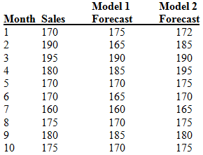 Model 1 Model 2 Month Sales Forecast Forecast 170 175 172 165 190 185 195 190 190 180 185 195 5 170 170 175 165 170 170 
