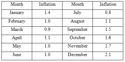 Inflation Month Month Inflation 0.8 January 1.4 July February 1.0 August 1.1 March September 0.9 1.5 April 1.1 October 1
