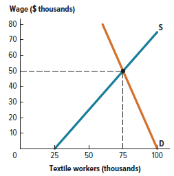 Wage ($ thousands) 80 - 70 60 50 40 - 30 20 10 25 50 75 100 Textile workers (thousands) 