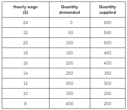 Hourly wage ($) Quantity Quantity supplied demanded 24 600 550 22 50 20 100 500 18 150 450 16 200 400 14 250 350 12 300 