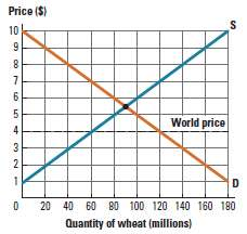 Price ($) 10 6. World price 3 0 20 40 60 B0 100 120 140 160 180 Quantity of wheat (millions) 
