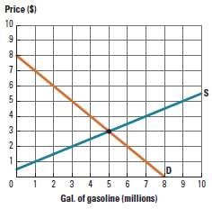 Price (S) 10 2 2 3 4 5 6 7 8 Gal. of gasoline (millions) 10 