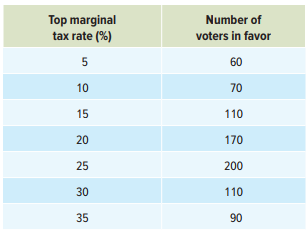 Top marginal tax rate (%) Number of voters in favor 5 60 10 70 15 110 20 170 25 200 30 110 35 90 