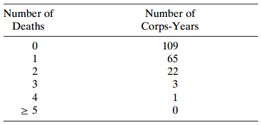 Number of Number of Deaths Corps-Years 109 1 65 2 22 3 3 4 
