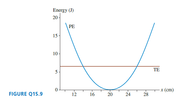 Energy (J) 20- PE 15- 10- TE 5- FX (cm) FIGURE Q15.9 12 16 20 24 28 